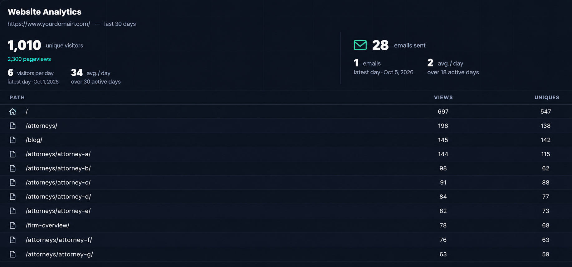 Web Chat analytics dashboard showing chat activity and intake trends